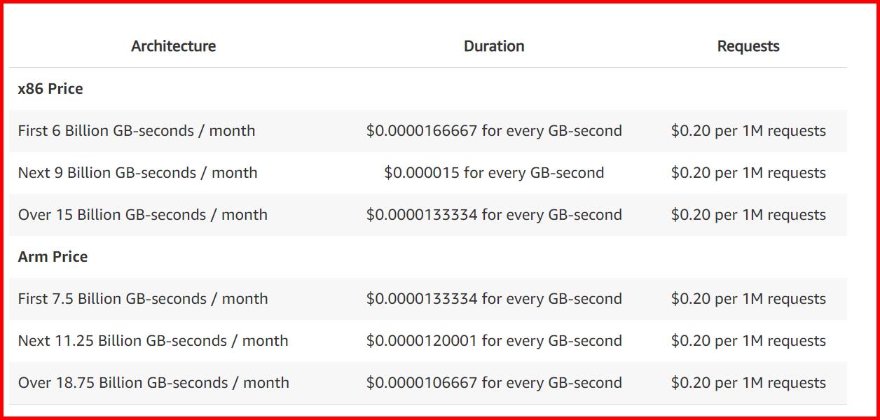Picture showing the lambda pricing in AWS portal
